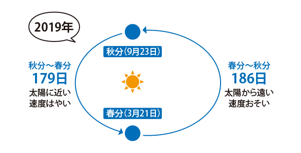 楕円軌道と節気の日数