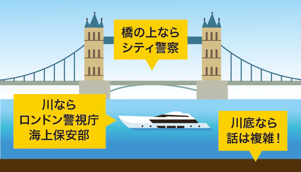 橋の上と下で警察の管轄が異なる