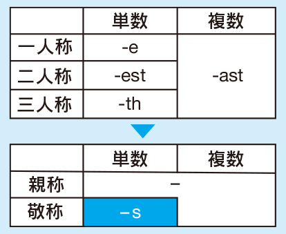 動詞の活用語尾は近代英語では三単現のSだけ残った