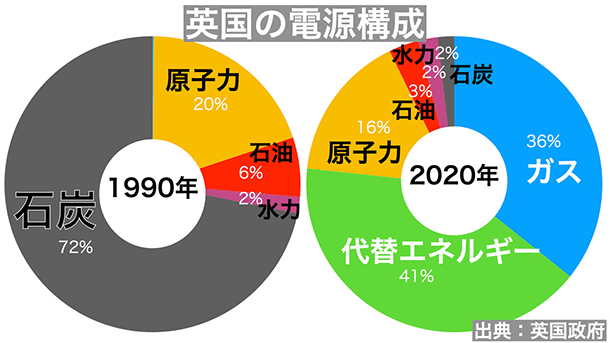 この30年で大きく変わった英国の電源