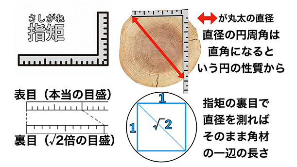 奈良時代からある指矩