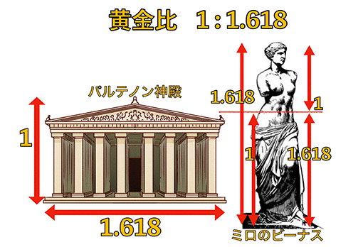 黄金比は1対1.618