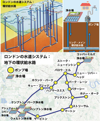 ロンドン環状給水路