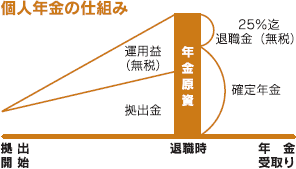 個人年金の仕組み
