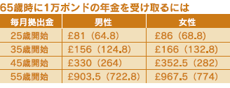 65歳時に1万ポンドの年金を受け取るには