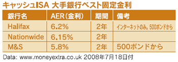 キャッシュISA 大手銀行ベスト固定金利