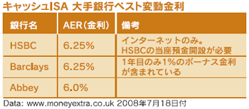 キャッシュISA 大手銀行ベスト変動金利