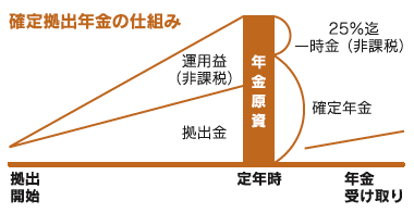 確定拠出年金の仕組み