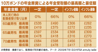 10万ポンドの年金原資による年金受取額の最高額と最低額