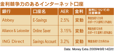 金利競争力のあるインターネット口座