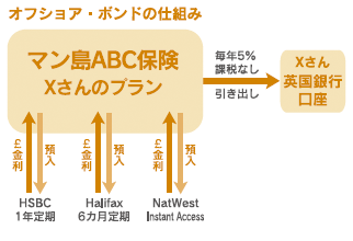 オフショア・ポンドの仕組み