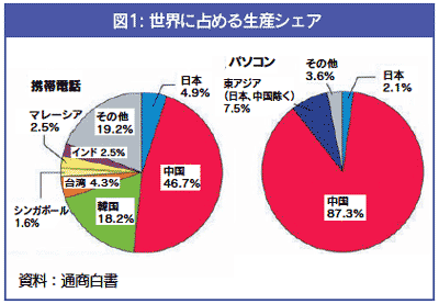 世界に占める生産シェア