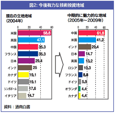 今後有力な技術投資地域