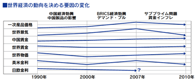 世界経済の動向を決める要因の変化