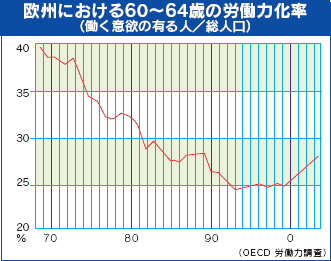 欧州における60〜64歳の労働力化率