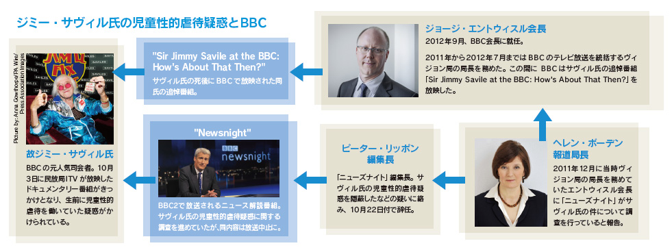 ジミー・サヴィル氏の児童性的虐待疑惑とBBC
