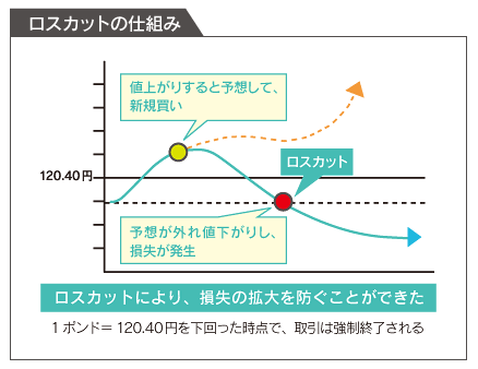 ロスカットの仕組み