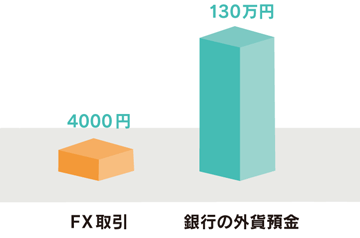 1ポンド130円のとき、1万ポンド取引するのに必要な資金