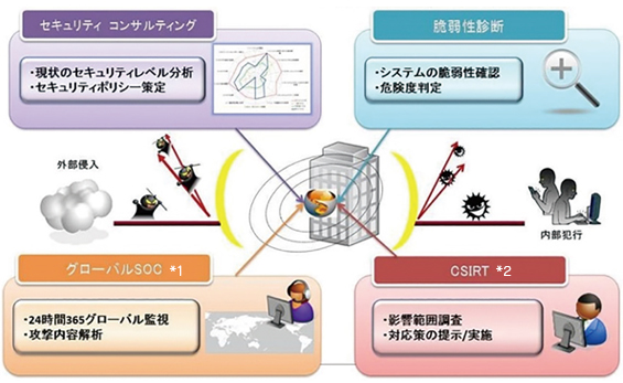 セキュリティー対策