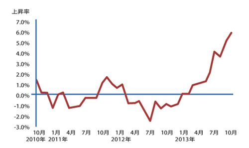 上昇し続ける英国の不動産価格