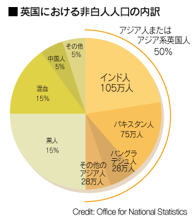 英国における非白人人口の内訳