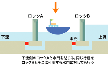 ロックの仕組み3