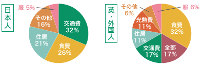 グラフ