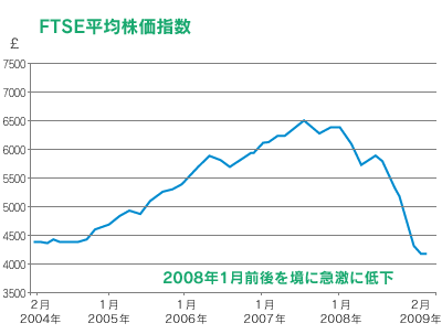 FTSE平均株価指数