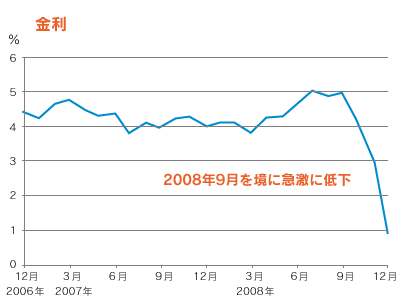 金利