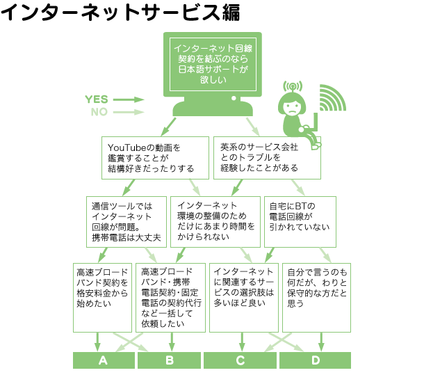 インターネットサービス編