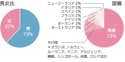 男女比・国籍