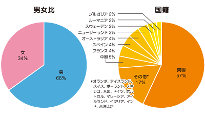 男女比、国籍