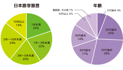 日本語学習歴、年齢