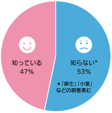 日本の現首相の名前を知っていますか？