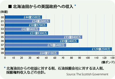 北海油田からの英国政府への収入 