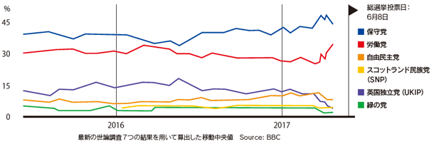 世論調査