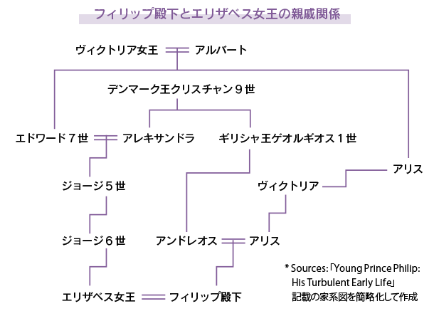 フィリップ殿下とエリザベス女王の親戚関係（家系図）