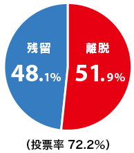 国民投票結果