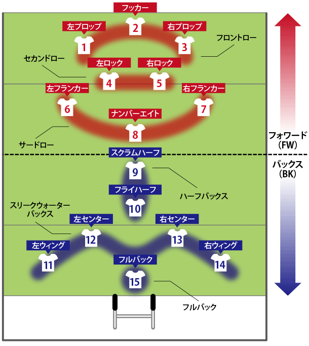 ラグビーのポジション