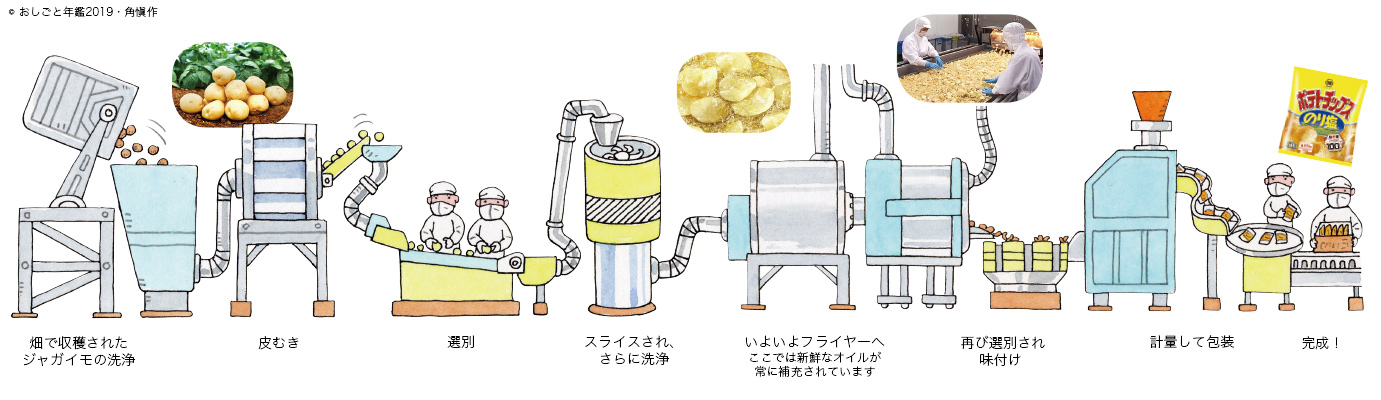 ポテトチップスが生まれるまで