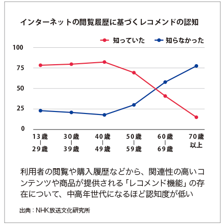 インターネットの閲覧履歴に基づくレコメンドの認知