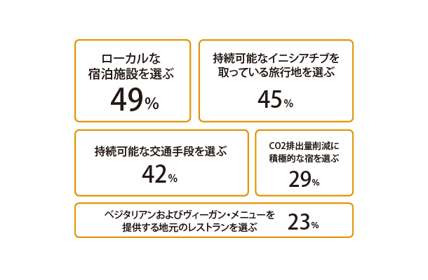 出典：Tourlane「2023年旅行トレンド調査」