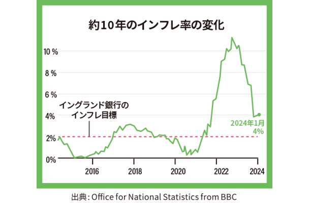 約10年のインフレ率の変化