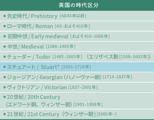 英国の時代区分