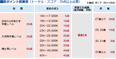 新ポイント換算表（トータル・スコア：75点以上必要）