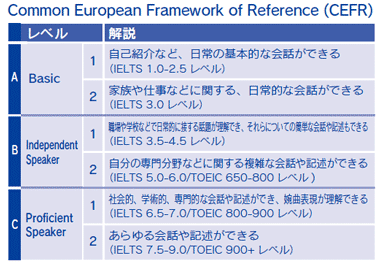 Common European Framework of Reference (CEFR)