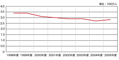 子供の貧困数の推移