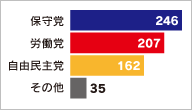 単記移譲式投票 