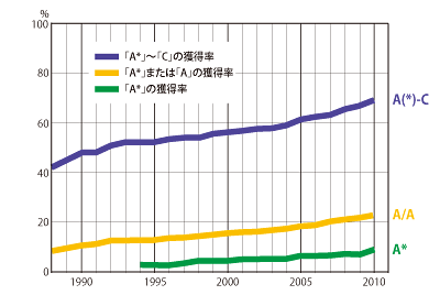 GCSEの上位のグレード獲得率の推移