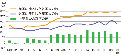 英国への移民流入数の変遷